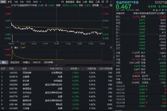 茅台新开文化体验馆！吃喝板块随市回调，华宝基金食品饮料ETF（515710）跌超2%！估值底部反弹或一触即发