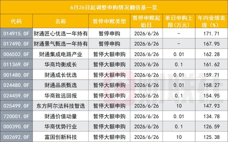 又一波绩优基金加码限购 AI产业链波动考验信心
